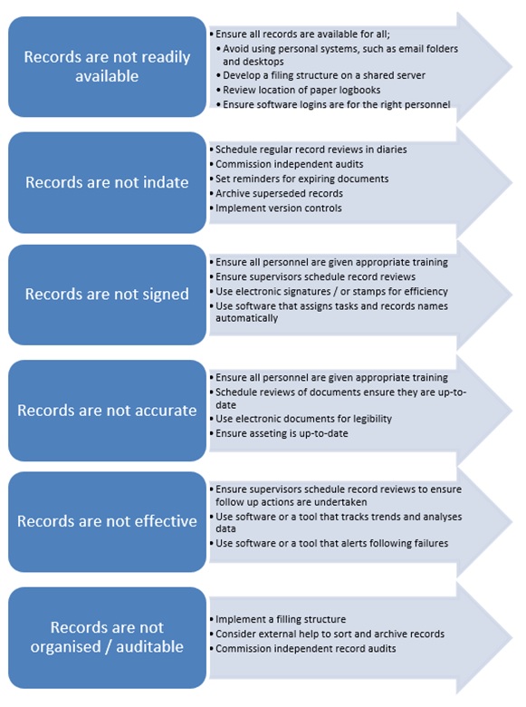 Organisations must provide sufficient resources to create and maintain records