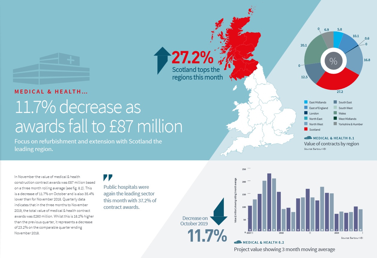 2020 - a more-favourable year for healthcare construction?