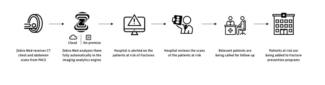 Zebra Medical's bone health solution analyses CT scans to find undiagnosed spinal fractures