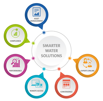 AQUAVISTA, Veolia's new complete suite of digital services