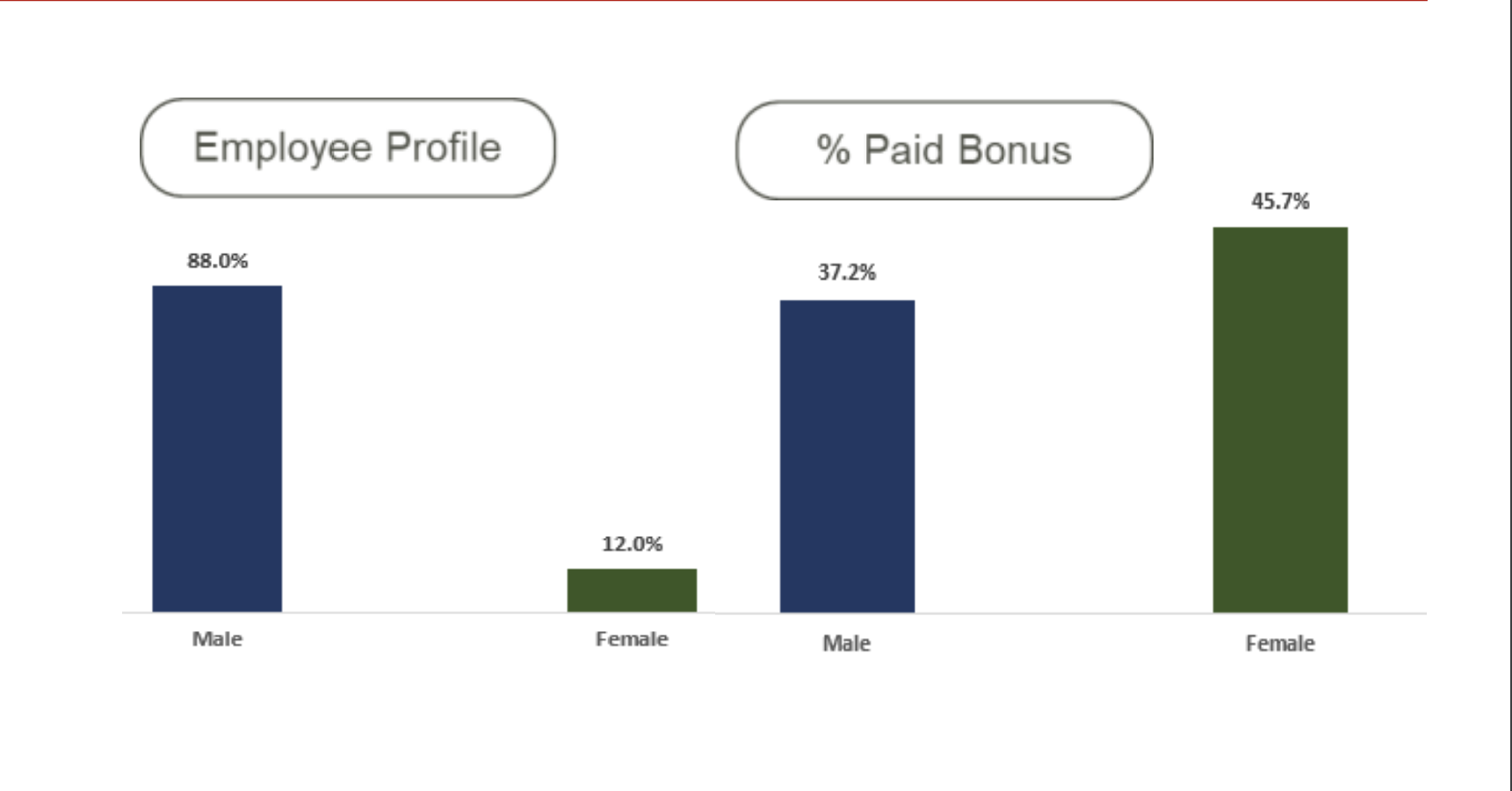 Modular buildings expert Actavo reports on 2023 gender pay gap