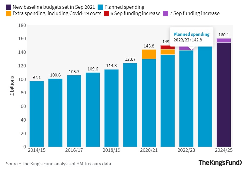 NHS England resource spending will rise to £160billion by 2024/25. The King's Fund