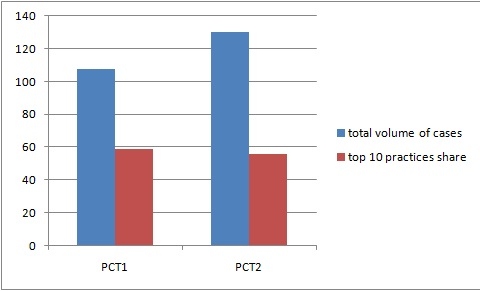 Figure 3: Volume of cases: total and top 10 GP practices