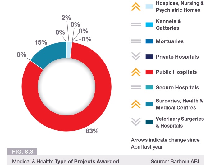 Within the medical and health sector, public hospitals remain the dominant sub sector