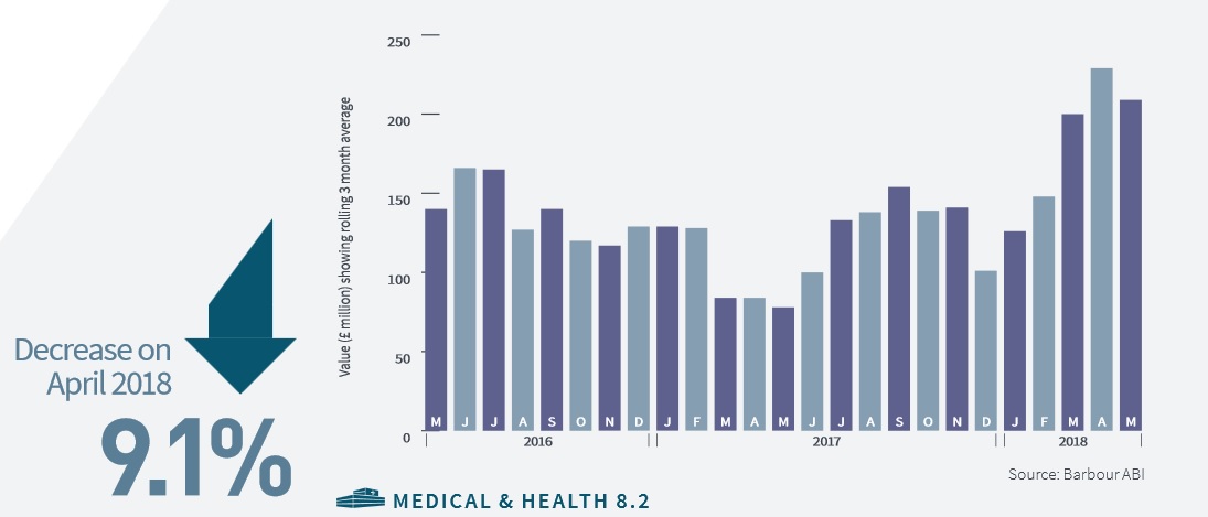 Project value showing three-month rolling average