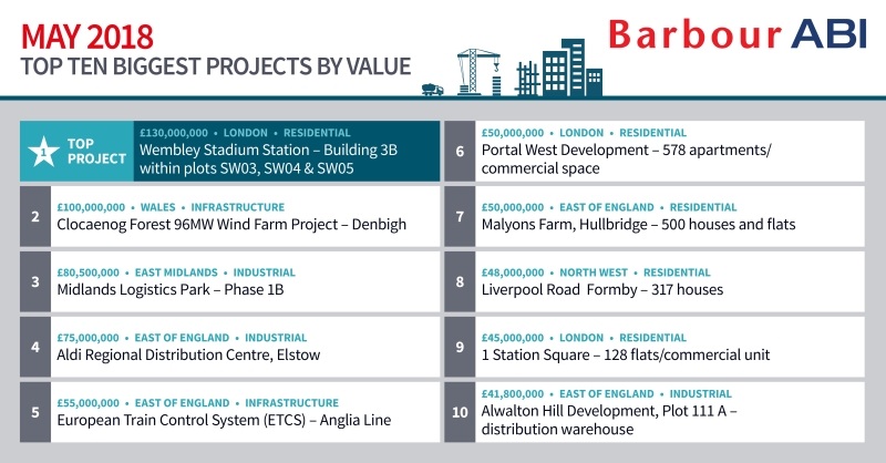 The top 10 projects across all construction sectors