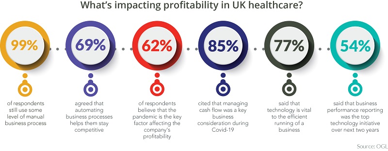 The OLG survey looked at the key issues impacting on profitability within the supply chain