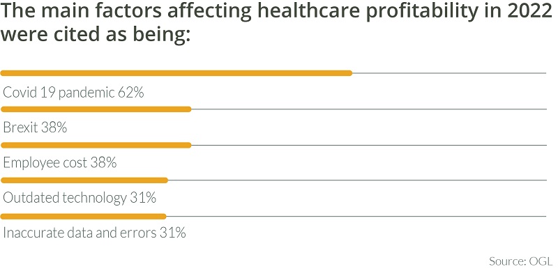 Brexit and outdated technology were also key factors cited by respondents