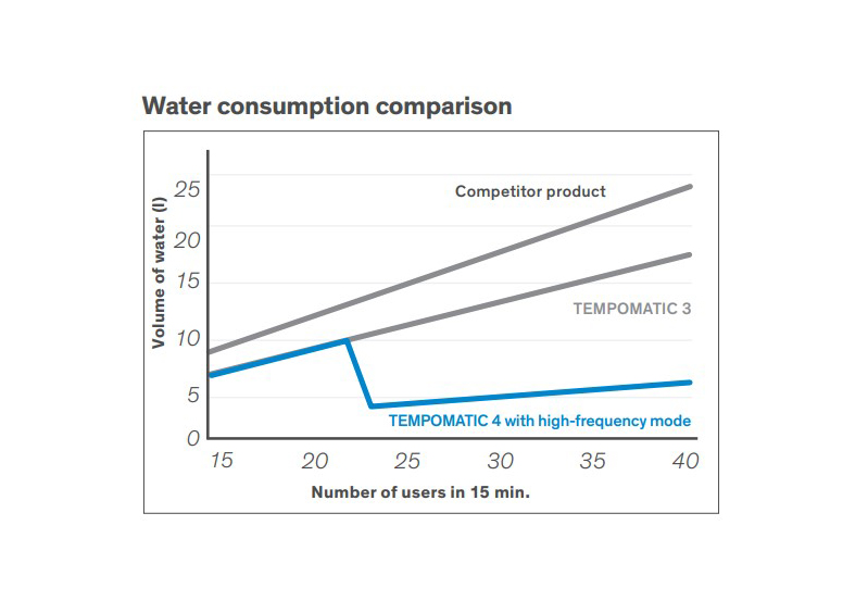 The TEMPOMATIC 4 urinal valve has 3 rinsing programmes according to the type of urinal 