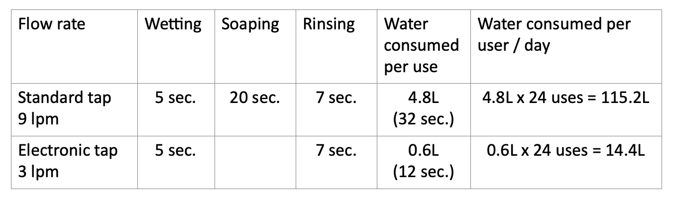 Fractional use