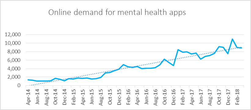 Demand for mental health apps increases five-fold 