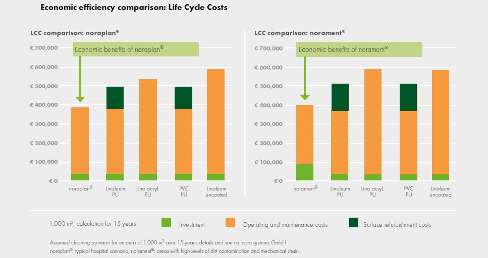 Easy cleaning, economic care and extreme durability