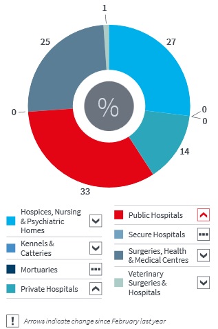 Most of the spending was in public hospitals