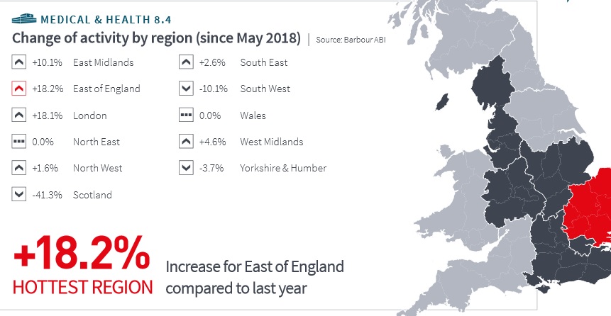 The East of England had the most contract awards, according to the latest Barbour ABI report