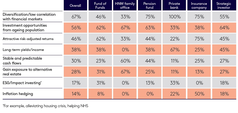 The drivers for healthcare infrastructure investment by investor type