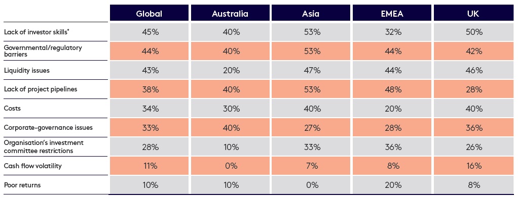 The challenges to investing in healthcare infrastructure by region