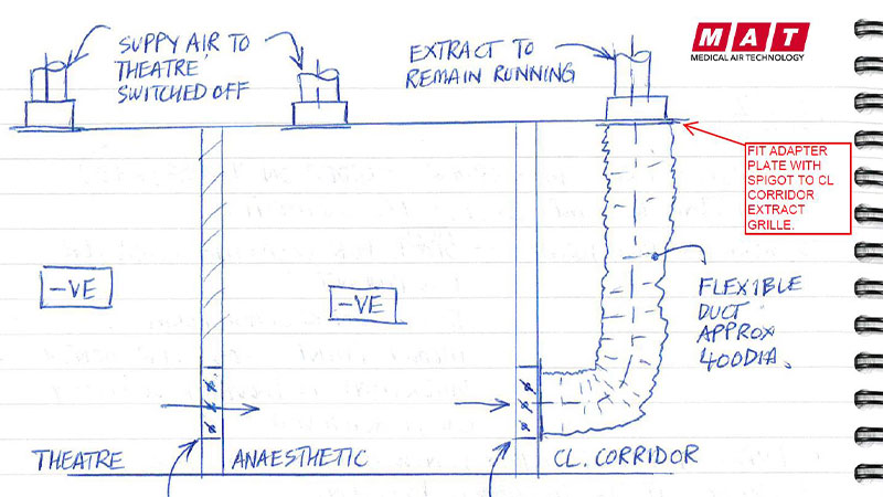 Sketch showing how MAT can convert operating theatre suites into negative pressure isolation suites