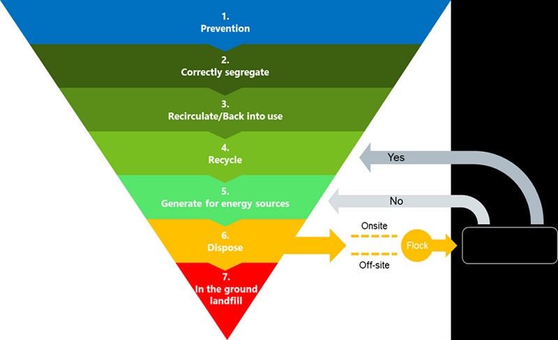 There are seven levels to the waste hierarchy, signifying the most to the least-desirable clinical waste management techniques from an environmental perspective, beginning with the least harmful at Level 1
