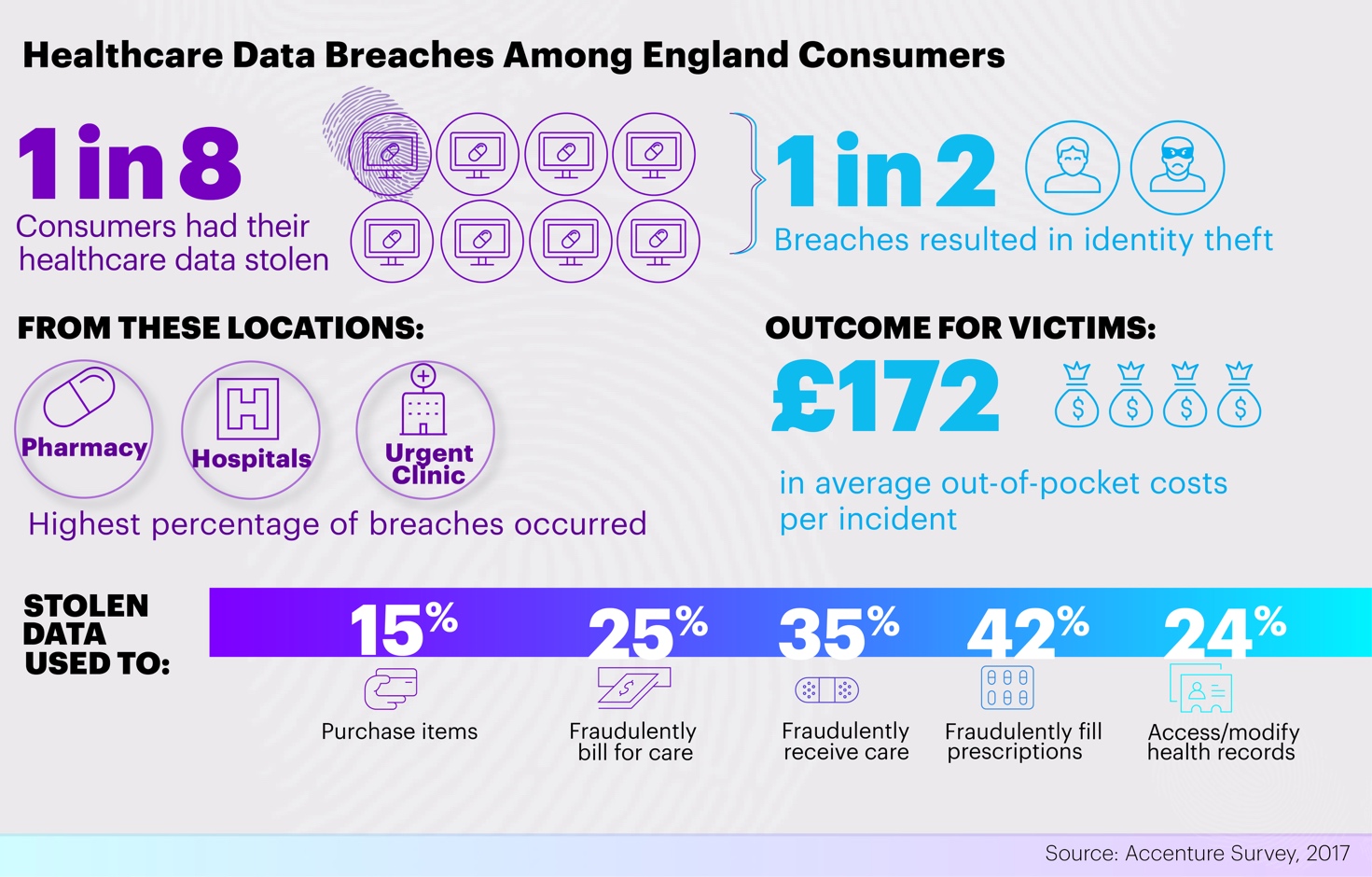 One in eight patients have had healthcare data breached