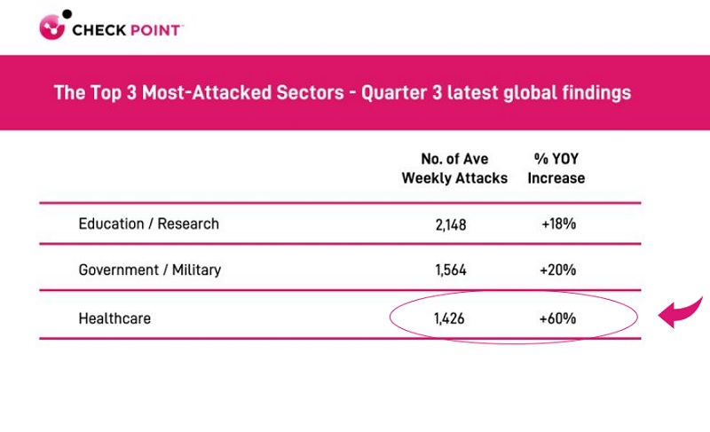 The Top 3 targeted industries. Attacks on healthcare grew 60% year on year