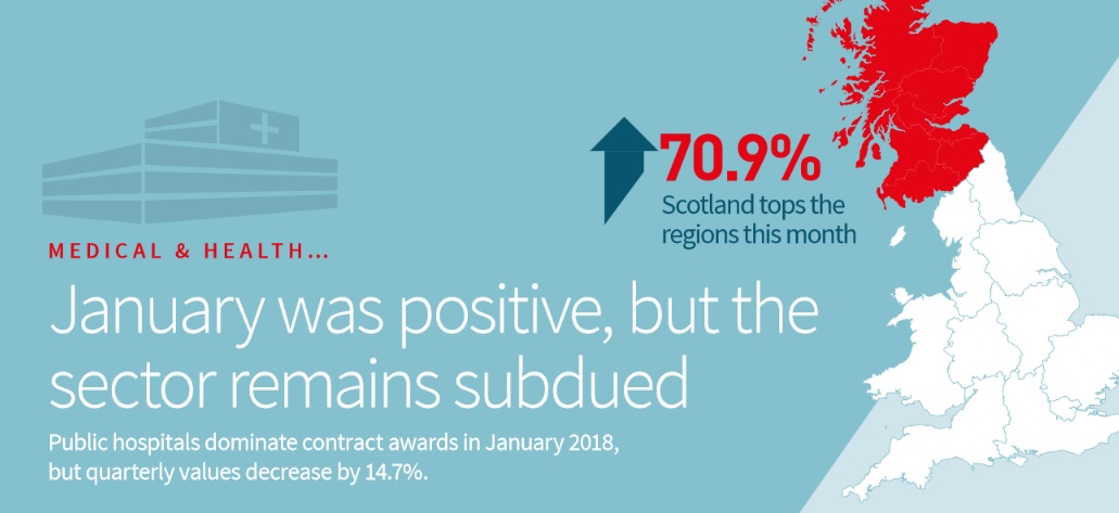 The start of this year was positive, but the sector is still struggling compared to three years ago