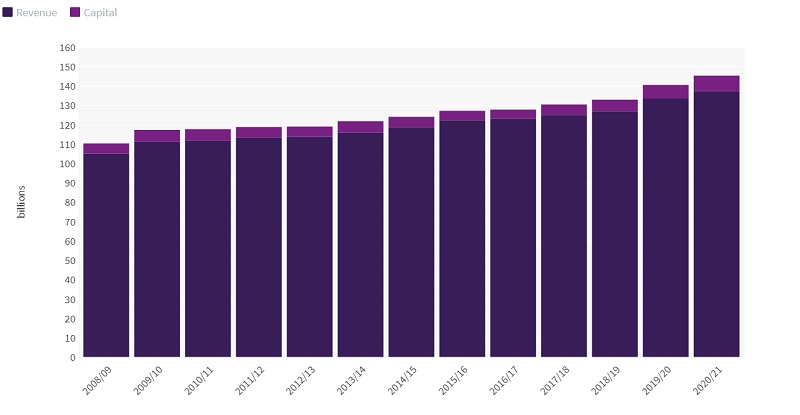 The King's Fund has analysed spending by the Department of Health and Social Care. 'Revenue' refers to day-to-day spending (eg staff salaries). 'Capital' refers to investment in, for example, buildings and equipment