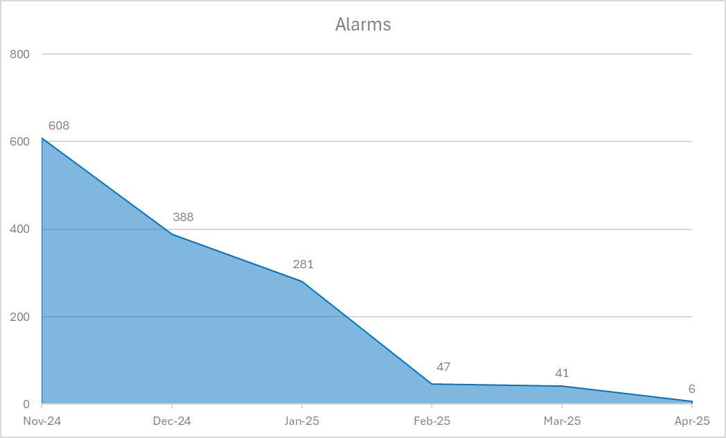 Tackling alarm fatigue: How a joint QI initiative with Mersey Care reduced false alarms by 99%