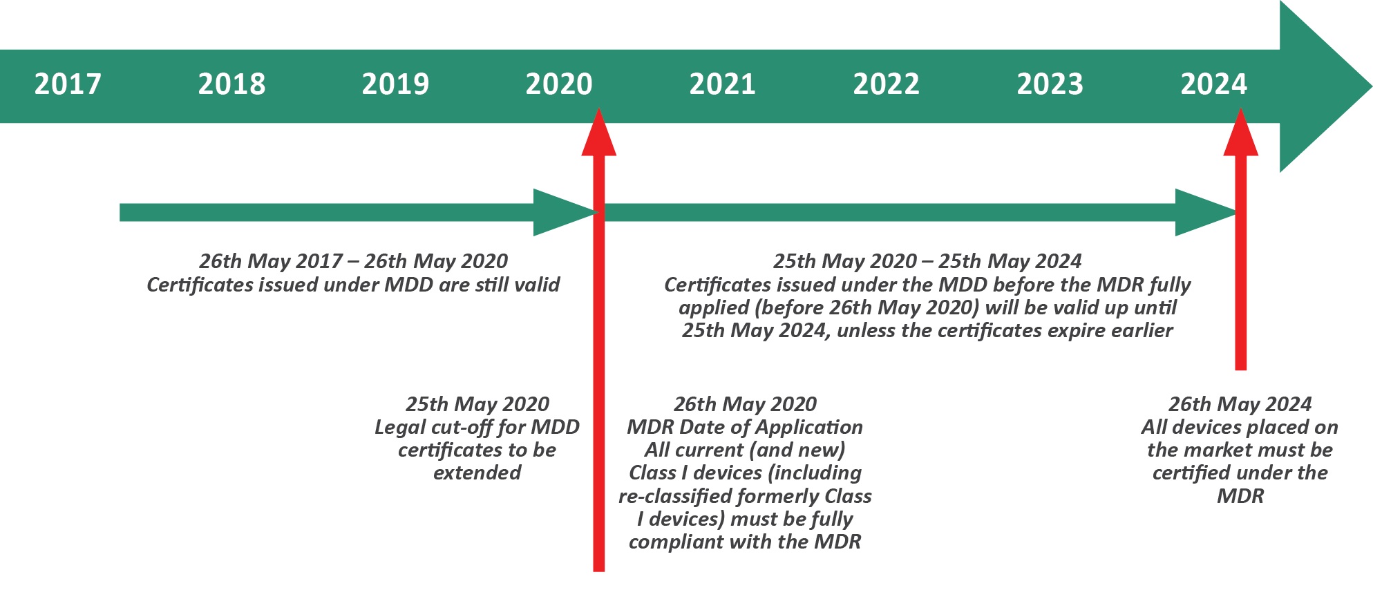 Class I medical device manufacturers must act now to meet new regulations