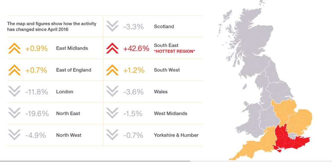 This graph shows the change in activity by region compared to last year