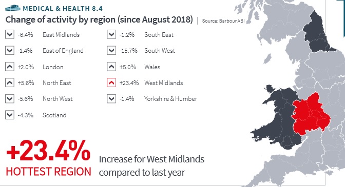 The total quarterly value of healthcare construction projects in the three months to August was less than the monthly value for April 2018