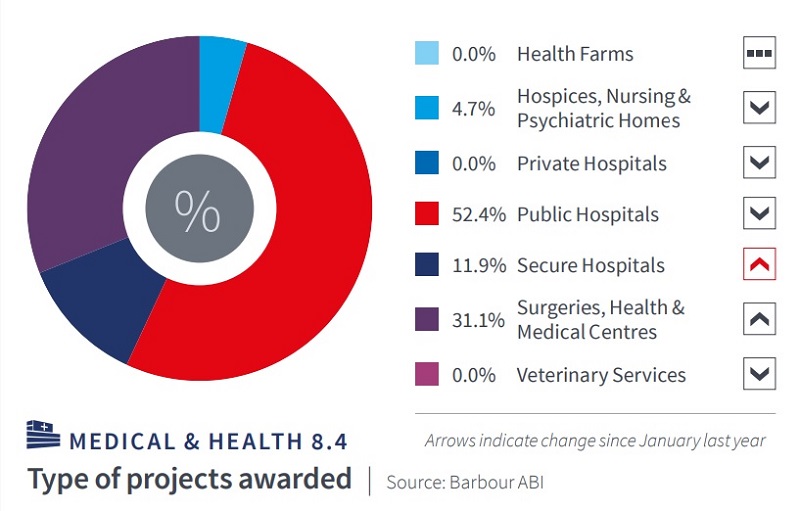 Government capital boost could save dwindling healthcare construction market
