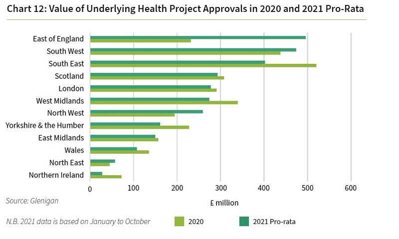 The value of underlying health project planning approvals is growing in a number of geographical areas, including the East, North West, and South West of England