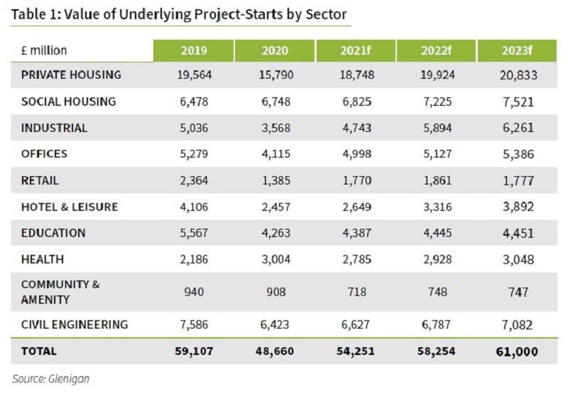 The health sector is set to see growth in the value of underlying project starts of 5% and 4% in 2022/23, according to the report