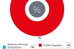Health construction market sees biggest increase in activity for two years