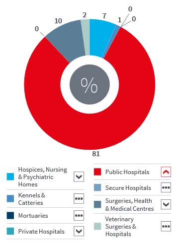 Health construction market sees biggest increase in activity for two years