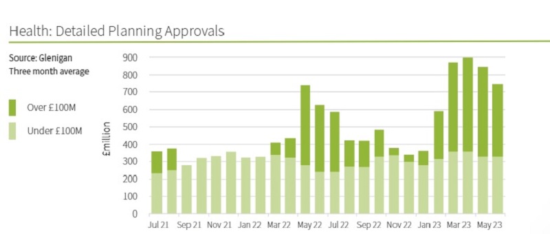Healthcare construction industry takes a hit