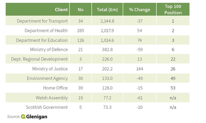 Government departments, including health, are helping to keep the construction market afloat