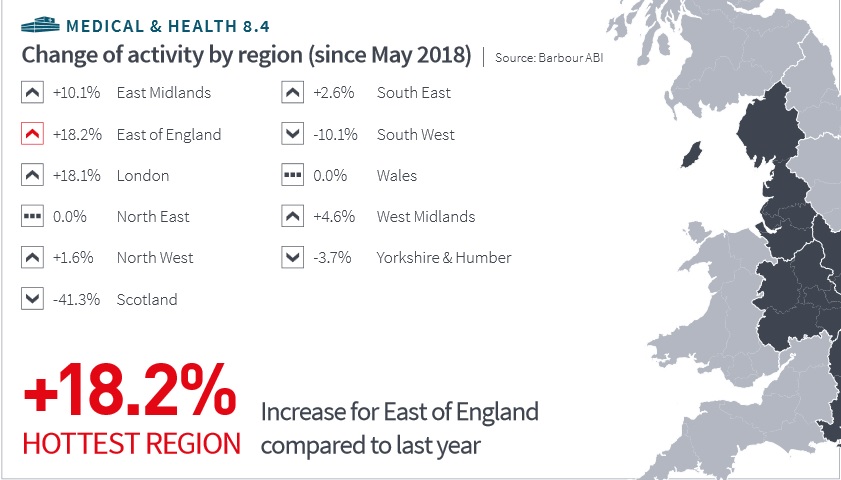 The East of England was the region with the highest level of healthcare contracts