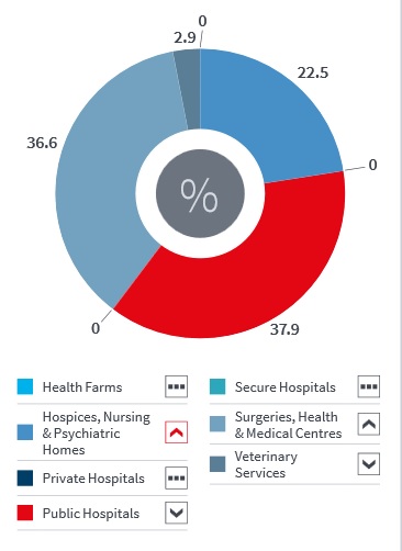 Healthcare construction output dwindles amid lack of capital and Brexit delays