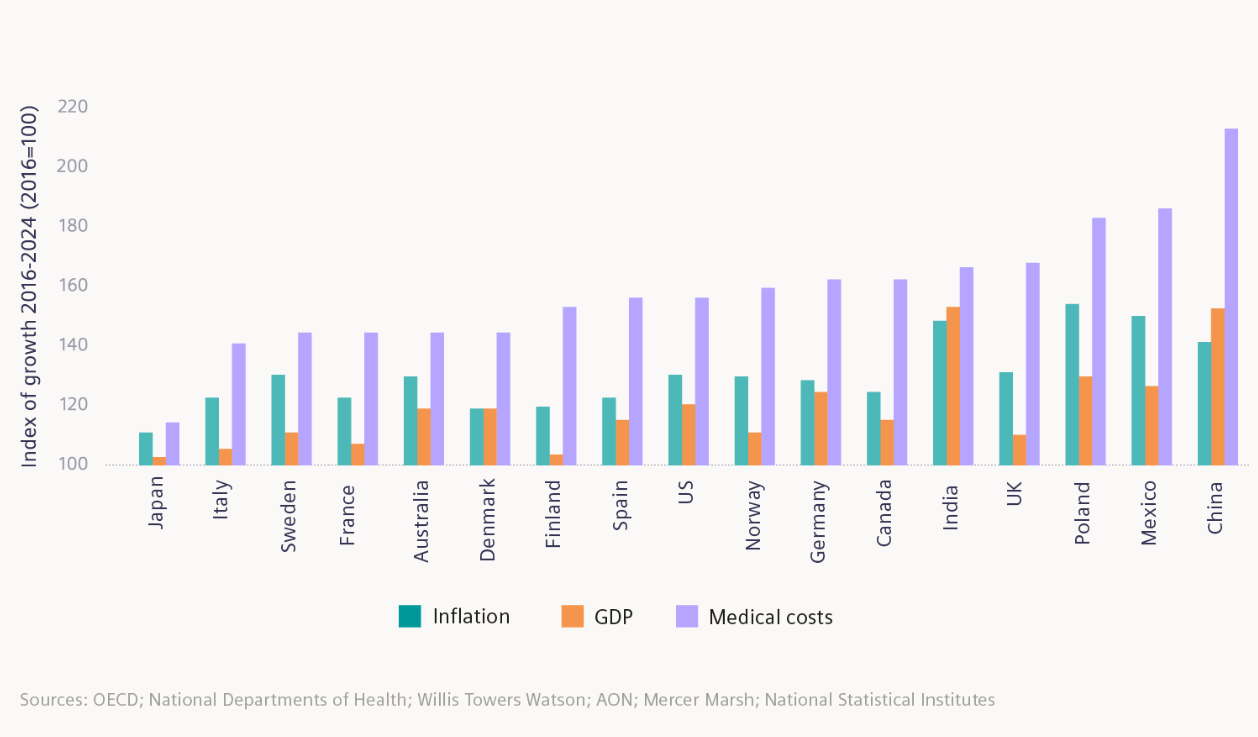 To illustrate the widening gap between healthcare costs and healthcare resources, Siemens Financial Services (SFS) created an index of healthcare spending to compare with indices of inflation and GDP. GDP is an indicator of resources available for healthcare spending, whether for state/ taxation-derived healthcare systems or those structured on health insurance policies.
Index comparisons cover the eight-year period 2016-2024.
Sources: OECD; National Departments of Health; Willis Towers Watson; AON; Mercer Marsh; National Statistical Institutes