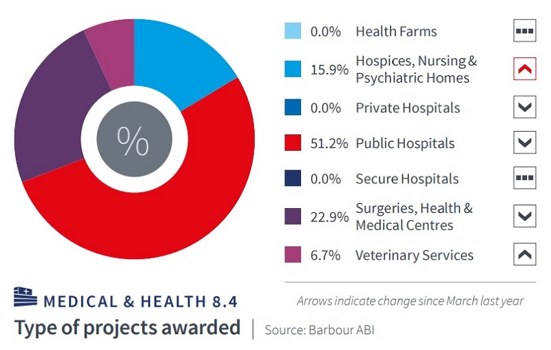 Public hospitals had the largest share of contract awards in March, although the figures were 11.7% lower than the same month last year
