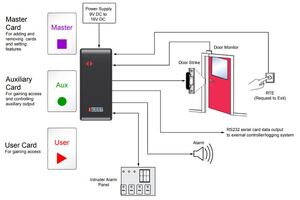 Nortech’s standalone access control system is reliable and cost-effective door controller