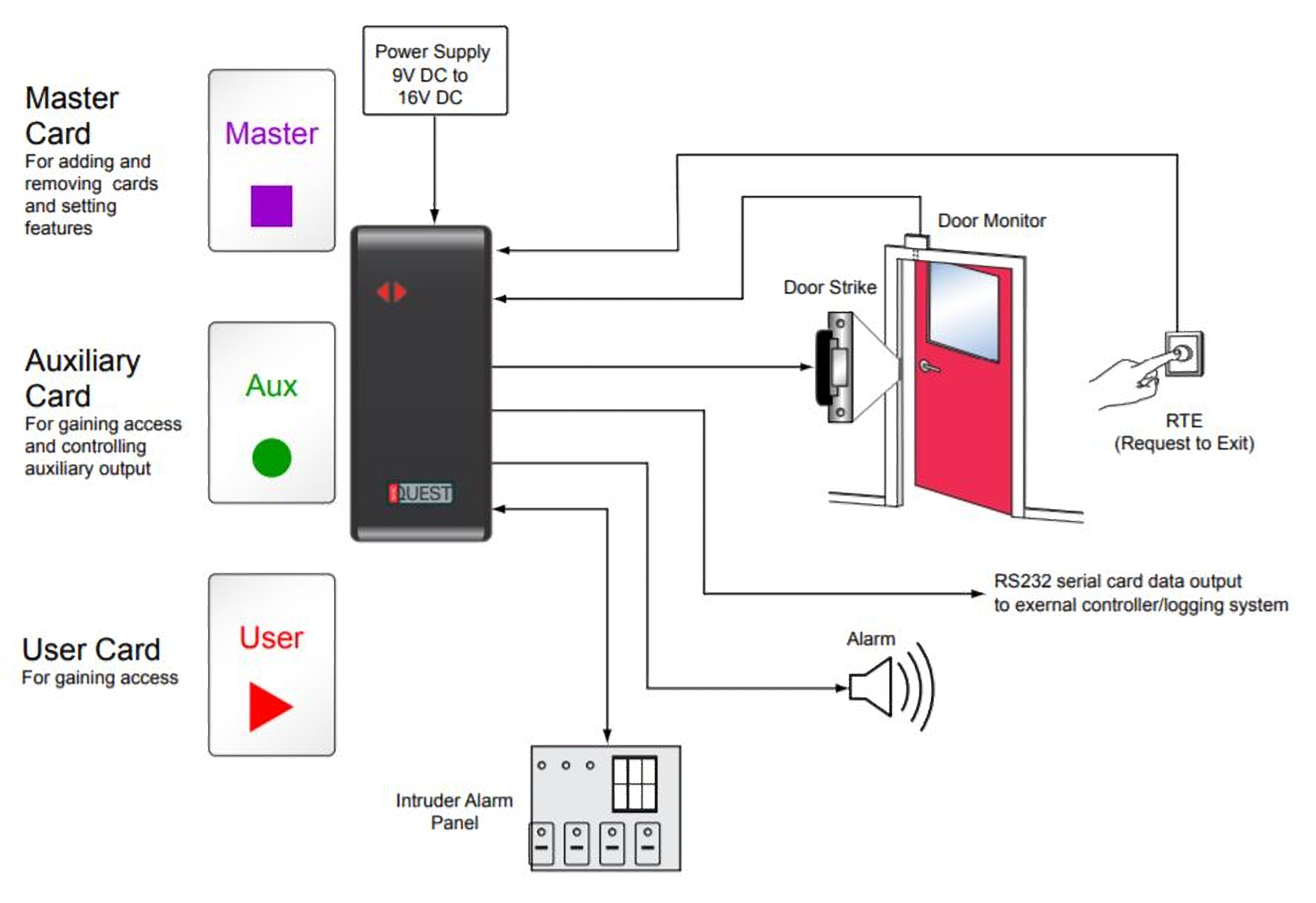 Nortech’s standalone access control system is reliable and cost-effective door controller