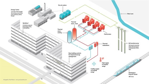 Benefits of the heat pump include improved comfort, reduced energy waste, and a reduction in dependence on fossil fuels