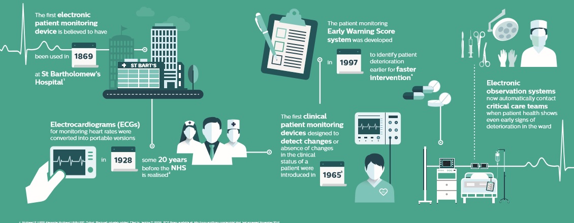 Philips launches first-of-a-kind patient monitoring system