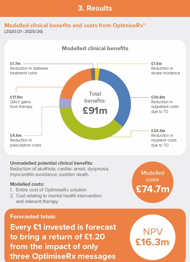 Tech helps GPs reduce diabetes and stroke incidence through improved antipsychotic prescribing