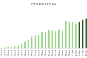 Wolverhampton trust builds analysis reports to measure and predict PPE numbers 