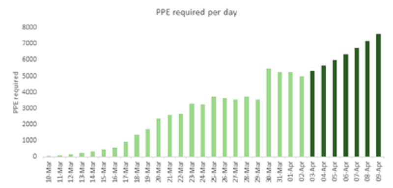 Wolverhampton trust builds analysis reports to measure and predict PPE numbers 